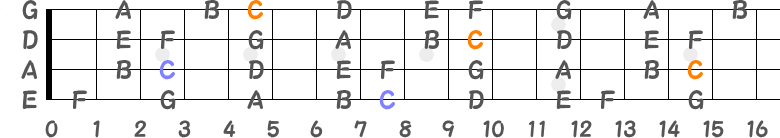 異弦同音とオクターブの「C」音の指板図