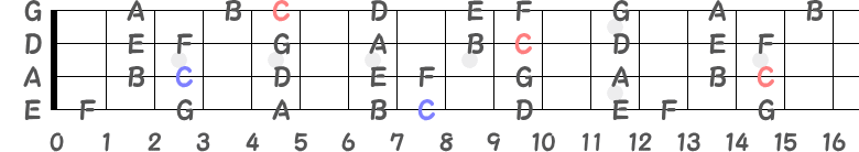 オクターブと異弦同音のCの指板図