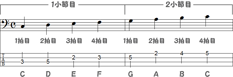 Cメジャースケール1の2小節