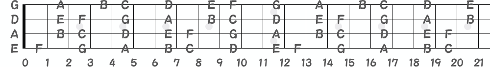 4弦ベースの指板の音名の画像