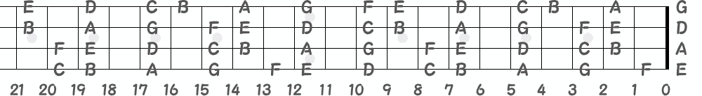 4弦ベースの指板の音名（左利き用）の画像