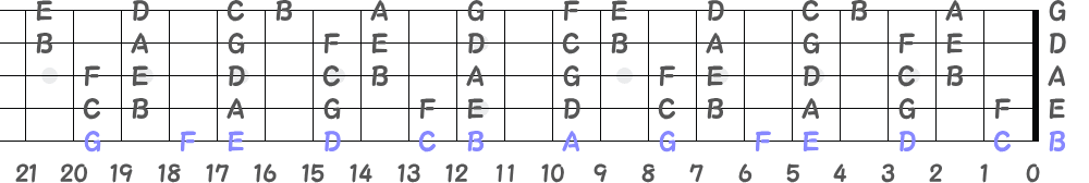 5弦Low-Bの指板の音名（左利き用）の画像