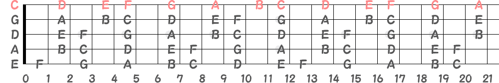 5弦Hi-Cの指板の音名の画像