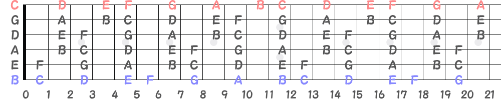 6弦ベースの指板の音名の画像