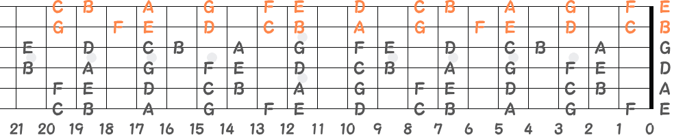 ギターの指板の音名（左利き用）の画像