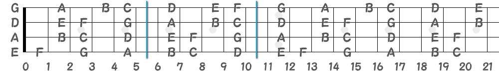 ポジション区切りの指板の音名の画像