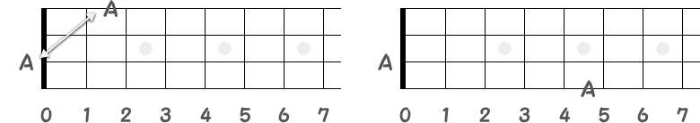 同じ高さの音「A」の指板画像