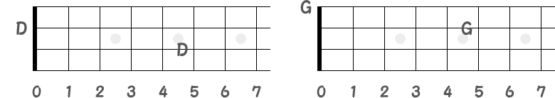 同じ高さの音「D」と「G」の指板画像