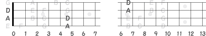 指板の音名「A」と「D」の画像