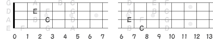 第1ポジションと第2ポジションの「C」と「E」の指板画像