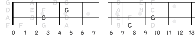 第1ポジションと第2ポジションの「C」と「G」の指板画像