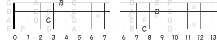 第1ポジションと第2ポジションの「C」と「B」の指板画像