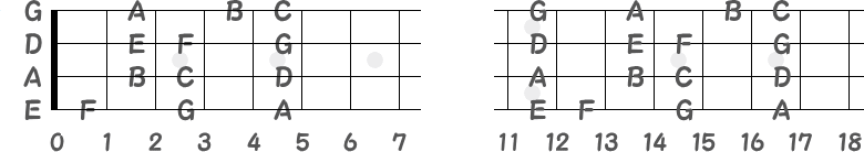 第1ポジションと第3ポジションの指板の音名画像