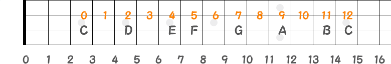 3弦の3フレットと15フレットの「C」の指板画像