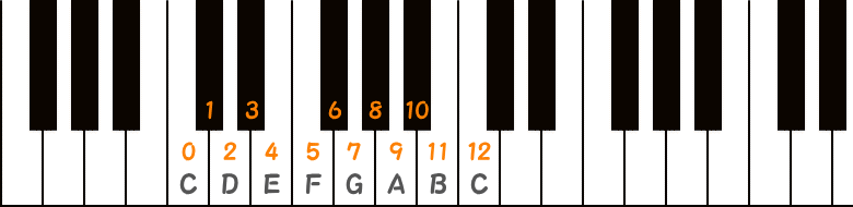 十二音音階のピアノ図の画像