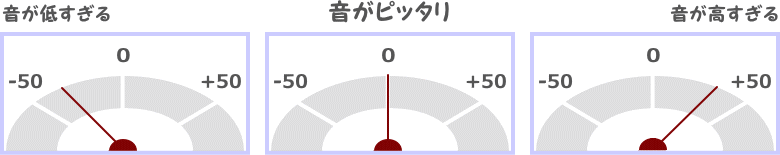 チューナーメーターのイメージ図