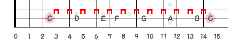 C音のオクターブ（ベース）指板図