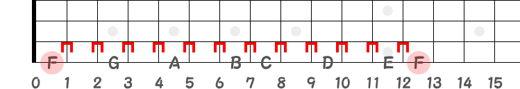 F音のオクターブ（ベース）指板図