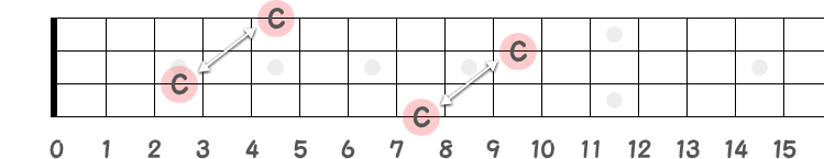 C音のオクターブポジション指板図