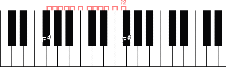 F♯のオクターブのピアノ図