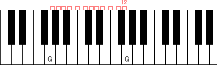 Gのオクターブのピアノ図