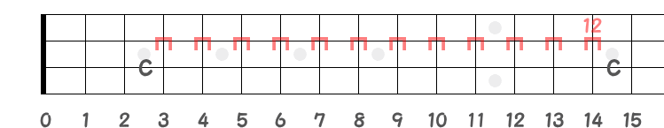Cの3弦上のオクターブポジションの指板図