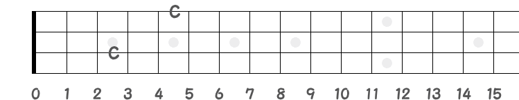 Cの3弦と1弦のオクターブポジションの指板図