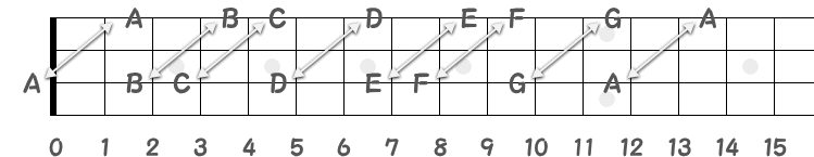 3弦と1弦のオクターブポジションの指板図