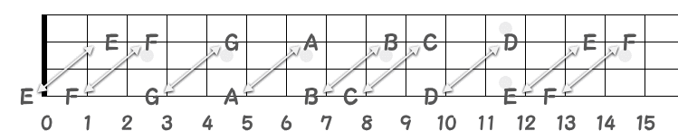 4弦と2弦のオクターブポジションの指板図
