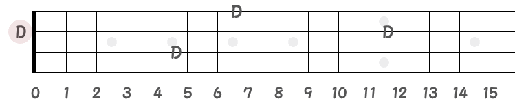 2弦0フレットDからの異弦同音とオクターブポジションの指板図