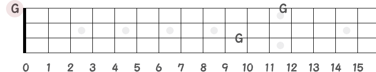 1弦0フレットGからの異弦同音とオクターブポジションの指板図