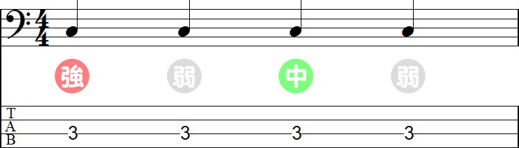 4分音符の強拍・中強拍・弱拍の小節