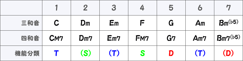 Cメジャーキーのダイアトニックコードの表画像