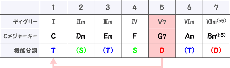 ドミナントモーションを起こすG7の表画像