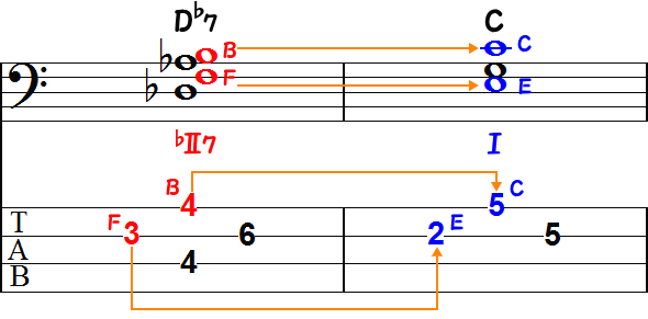 D♭7からCへのドミナントモーションのTAB譜面