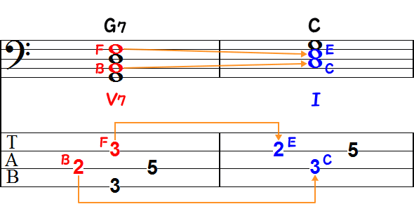 G7からCへのドミナントモーションのTAB譜面