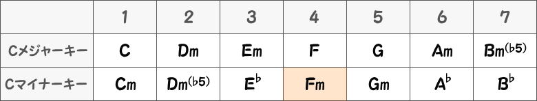 CメジャーキーとCマイナーキーの表画像