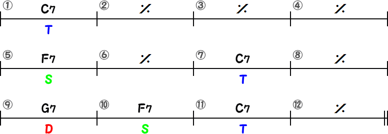 メジャーブルースのコード進行（1）の12小節