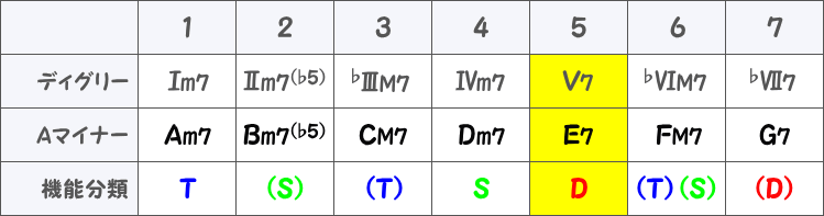 Aマイナーキーのブルースコード表画像