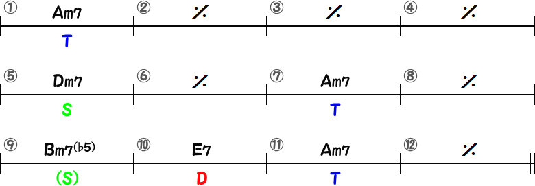 マイナーブルースのコード進行（1）の12小節