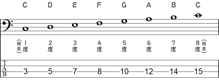 Cが1度の時の度数の増え方の小節
