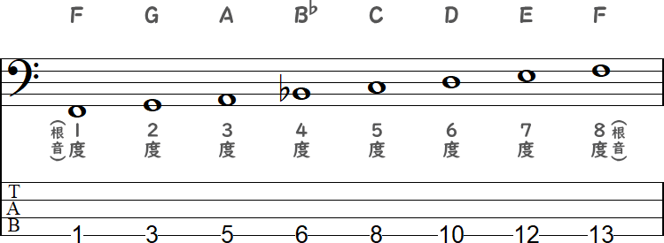 Fが1度の時の度数の増え方の小節