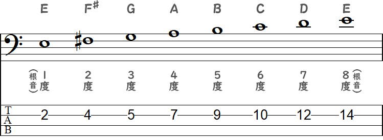 Eが1度の時の度数の増え方の小節