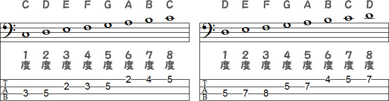 C音とD音が1度の度数2小節