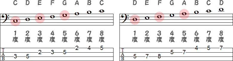 C音とD音が1度の時に作られるコード2小節