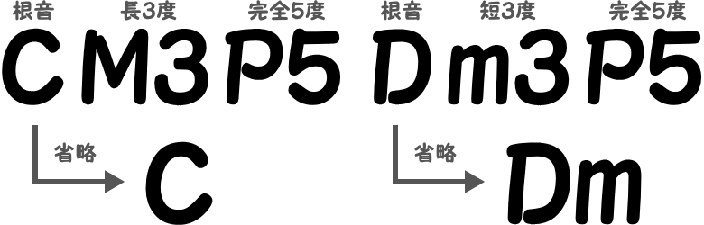 コードCとDmの構成コード図