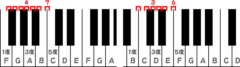 F音から半音7つの完全5度とD音からは音