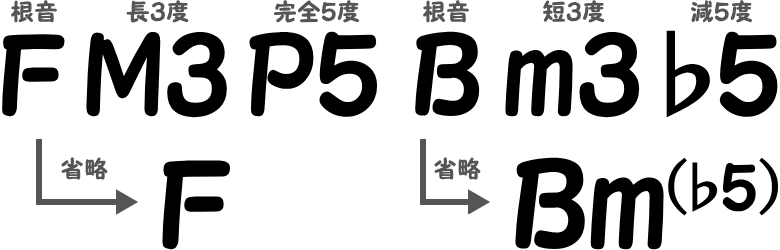 FとBm♭5の構成コード図