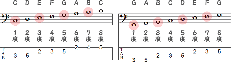 C音とG音が1度の時の7度の2小節