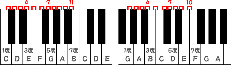 C音から半音11個の長7度とG音から半音10個の短7度のピアノ図